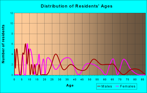 Greeley, Kansas Age and Sex of Residents