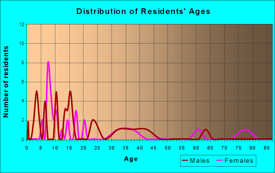 Green, Kansas Age and Sex of Residents