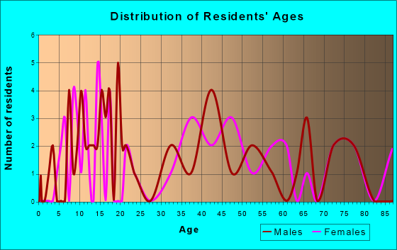 Greenleaf, Kansas Age and Sex of Residents