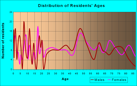 Greensburg, Kansas Age and Sex of Residents
