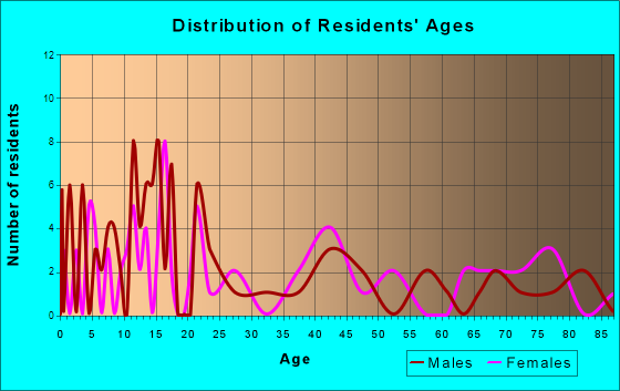 Gridley, Kansas Age and Sex of Residents