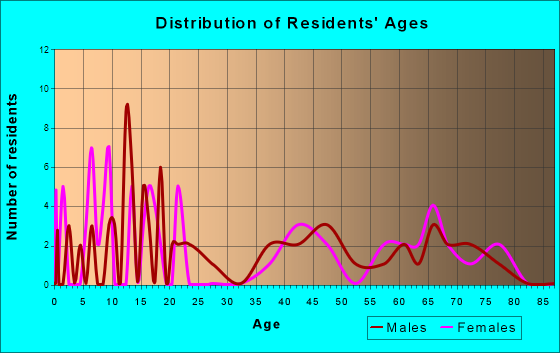 Grinnell, Kansas Age and Sex of Residents