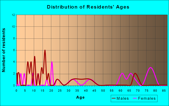 Haddam, Kansas Age and Sex of Residents