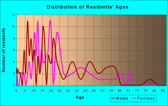Tuluksak, Alaska Age and Sex of Residents
