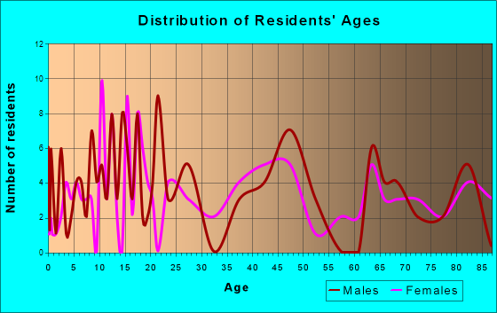 Hanover, Kansas Age and Sex of Residents