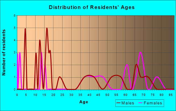 Hardtner, Kansas Age and Sex of Residents