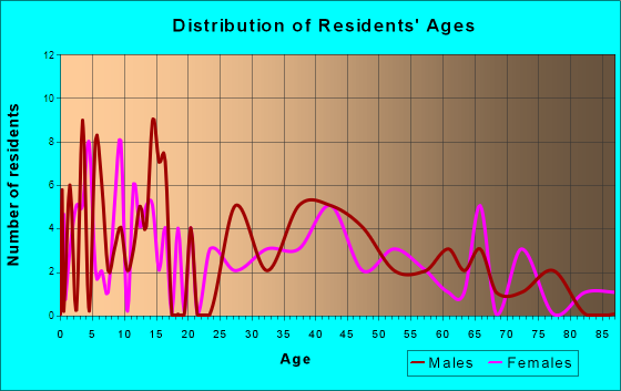 Hartford, Kansas Age and Sex of Residents