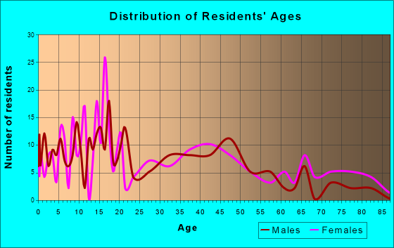 Haven, Kansas Age and Sex of Residents