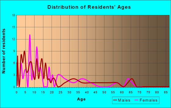 Tuntutuliak, Alaska Age and Sex of Residents