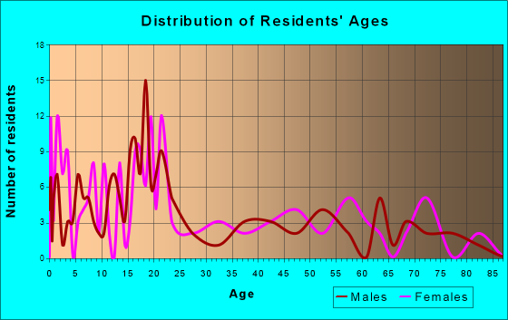 Haviland, Kansas Age and Sex of Residents