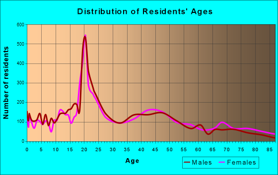 Hays, Kansas Age and Sex of Residents