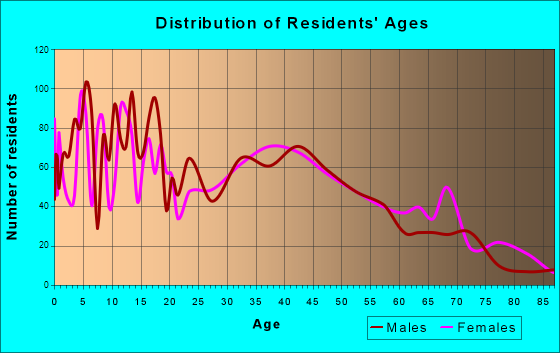 Haysville, Kansas Age and Sex of Residents