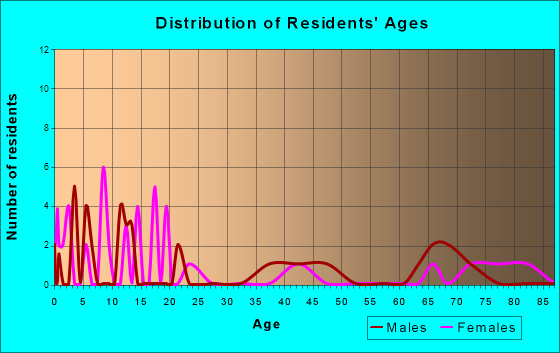 Hepler, Kansas Age and Sex of Residents