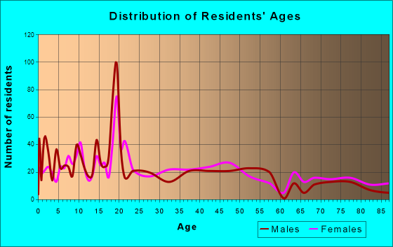 Hesston, Kansas Age and Sex of Residents