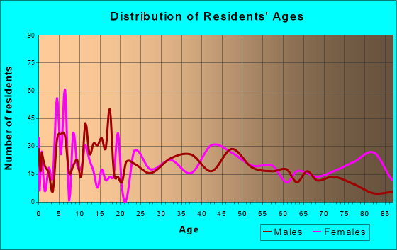Hiawatha, Kansas Age and Sex of Residents
