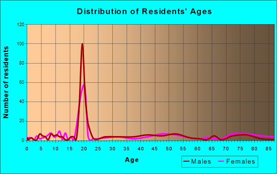 Highland, Kansas Age and Sex of Residents