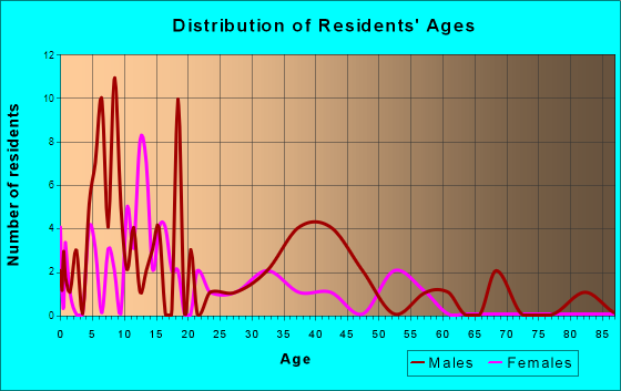 Tununak, Alaska Age and Sex of Residents