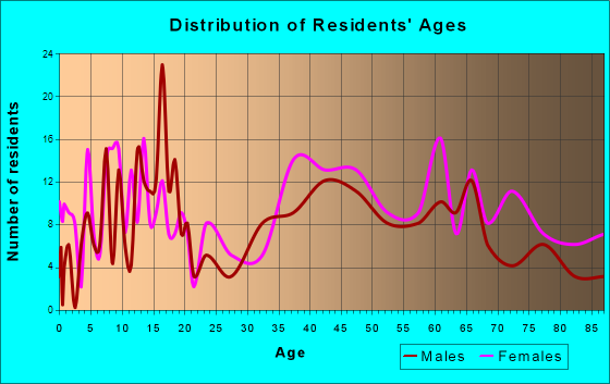 Hill City, Kansas Age and Sex of Residents