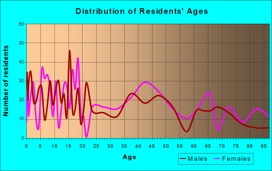 Hoisington, Kansas Age and Sex of Residents