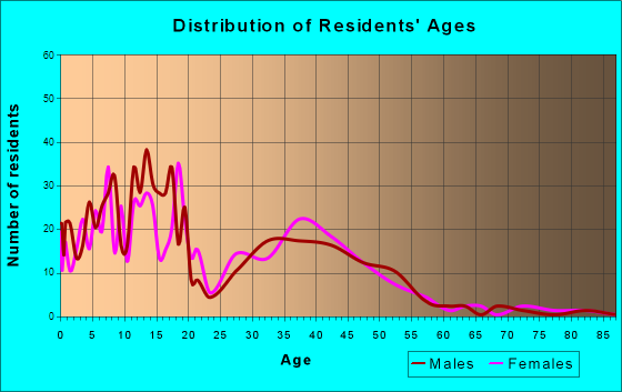 Holcomb, Kansas Age and Sex of Residents