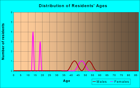 Hollenberg, Kansas Age and Sex of Residents