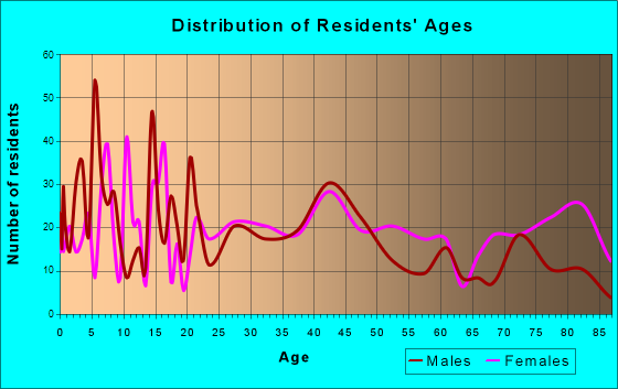 Holton, Kansas Age and Sex of Residents