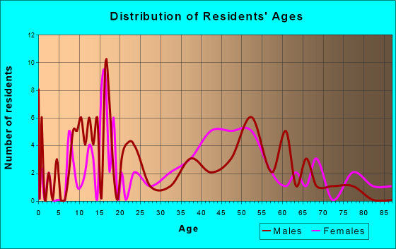 Holyrood, Kansas Age and Sex of Residents