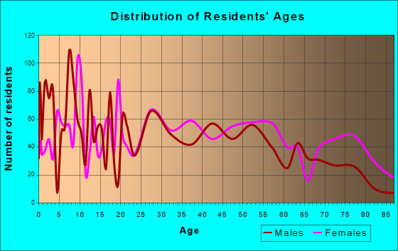 Clanton, Alabama Age and Sex of Residents