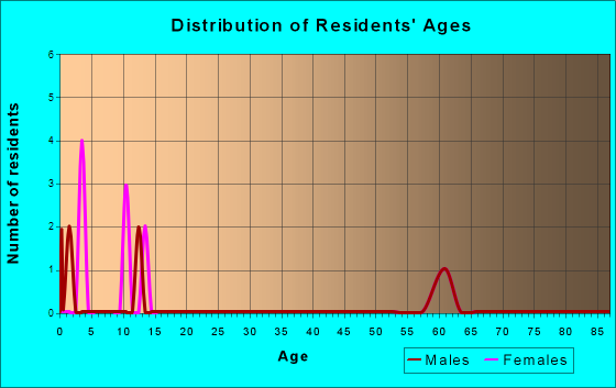 Twin Hills, Alaska Age and Sex of Residents