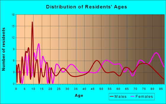 Howard, Kansas Age and Sex of Residents