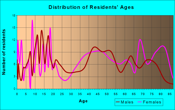 Hoxie, Kansas Age and Sex of Residents