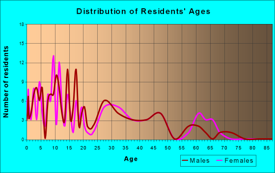 Hoyt, Kansas Age and Sex of Residents
