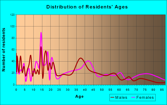 Hugoton, Kansas Age and Sex of Residents