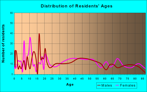 Humboldt, Kansas Age and Sex of Residents