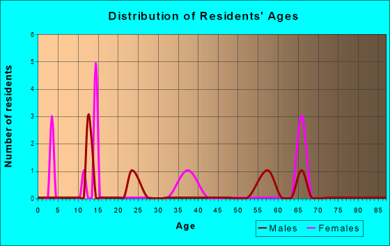 Hunter, Kansas Age and Sex of Residents