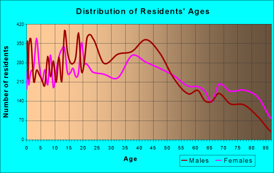 Hutchinson, Kansas Age and Sex of Residents