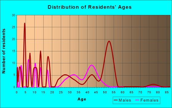 Two Rivers, Alaska Age and Sex of Residents
