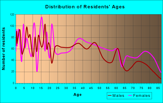 Independence, Kansas Age and Sex of Residents