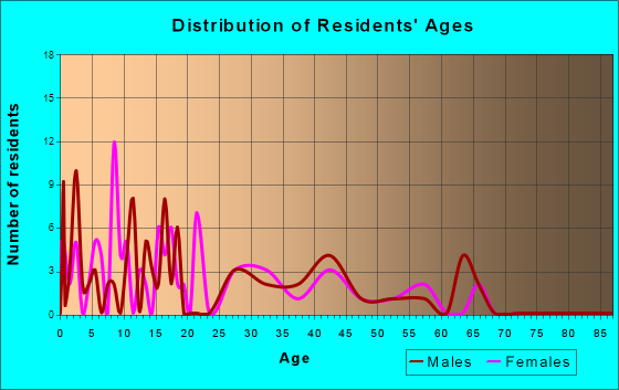 Ingalls, Kansas Age and Sex of Residents