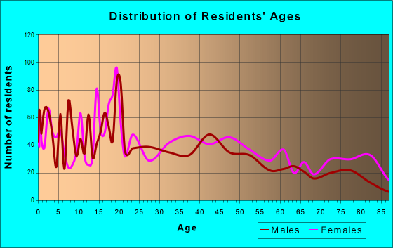 Iola, Kansas Age and Sex of Residents