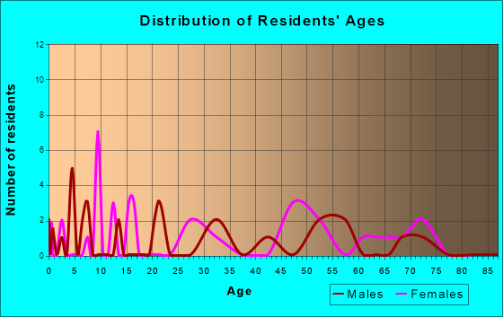 Iuka, Kansas Age and Sex of Residents
