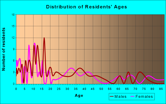 Jamestown, Kansas Age and Sex of Residents