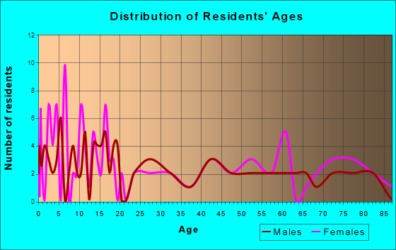 Jewell, Kansas Age and Sex of Residents