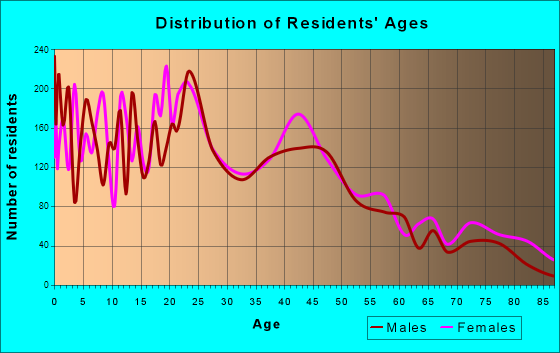 Junction City, Kansas Age and Sex of Residents
