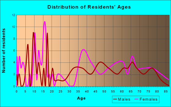 Kanopolis, Kansas Age and Sex of Residents