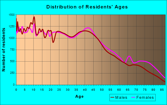 Kansas City, Kansas Age and Sex of Residents