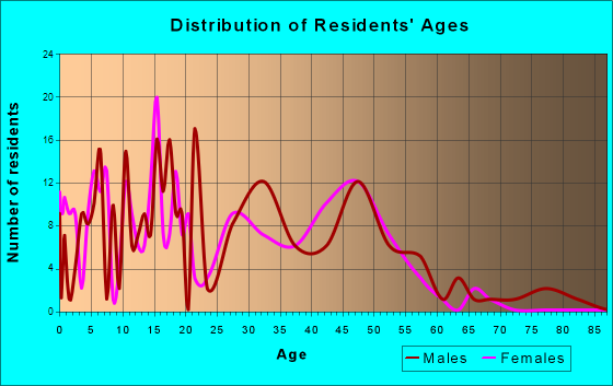 Kechi, Kansas Age and Sex of Residents
