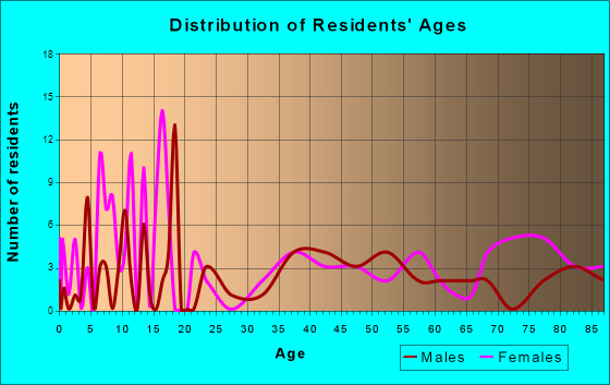 Kensington, Kansas Age and Sex of Residents