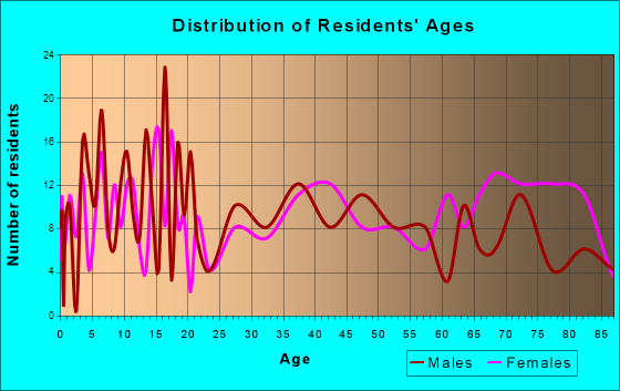 Kinsley, Kansas Age and Sex of Residents