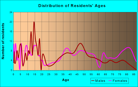 Kiowa, Kansas Age and Sex of Residents
